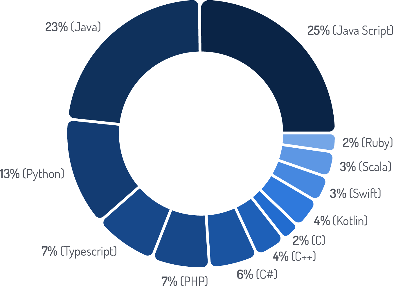 Najpopularniejsze języki programowania - wykres