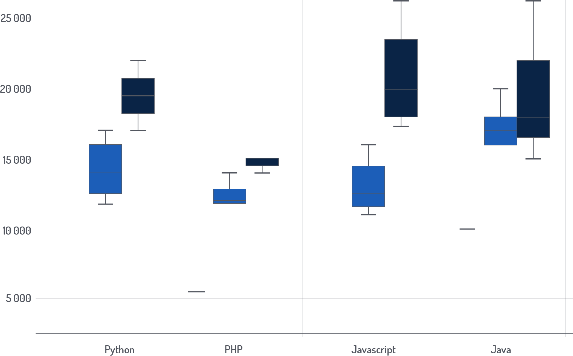 Górne widełki wynagrodzeń w Trójmieście w zależności od języka programowania - wykres