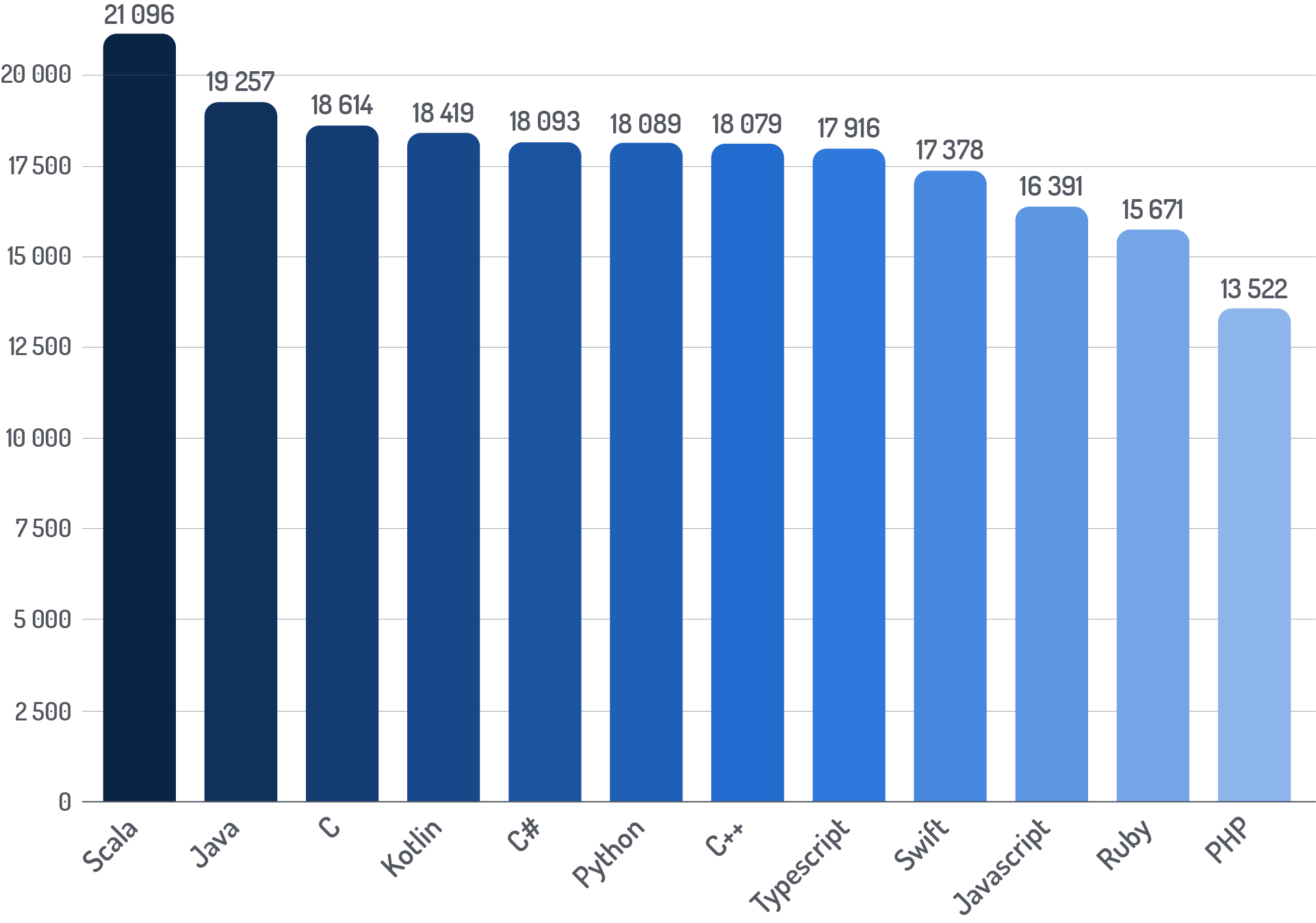 Average maximum ranges by programming languages - chart